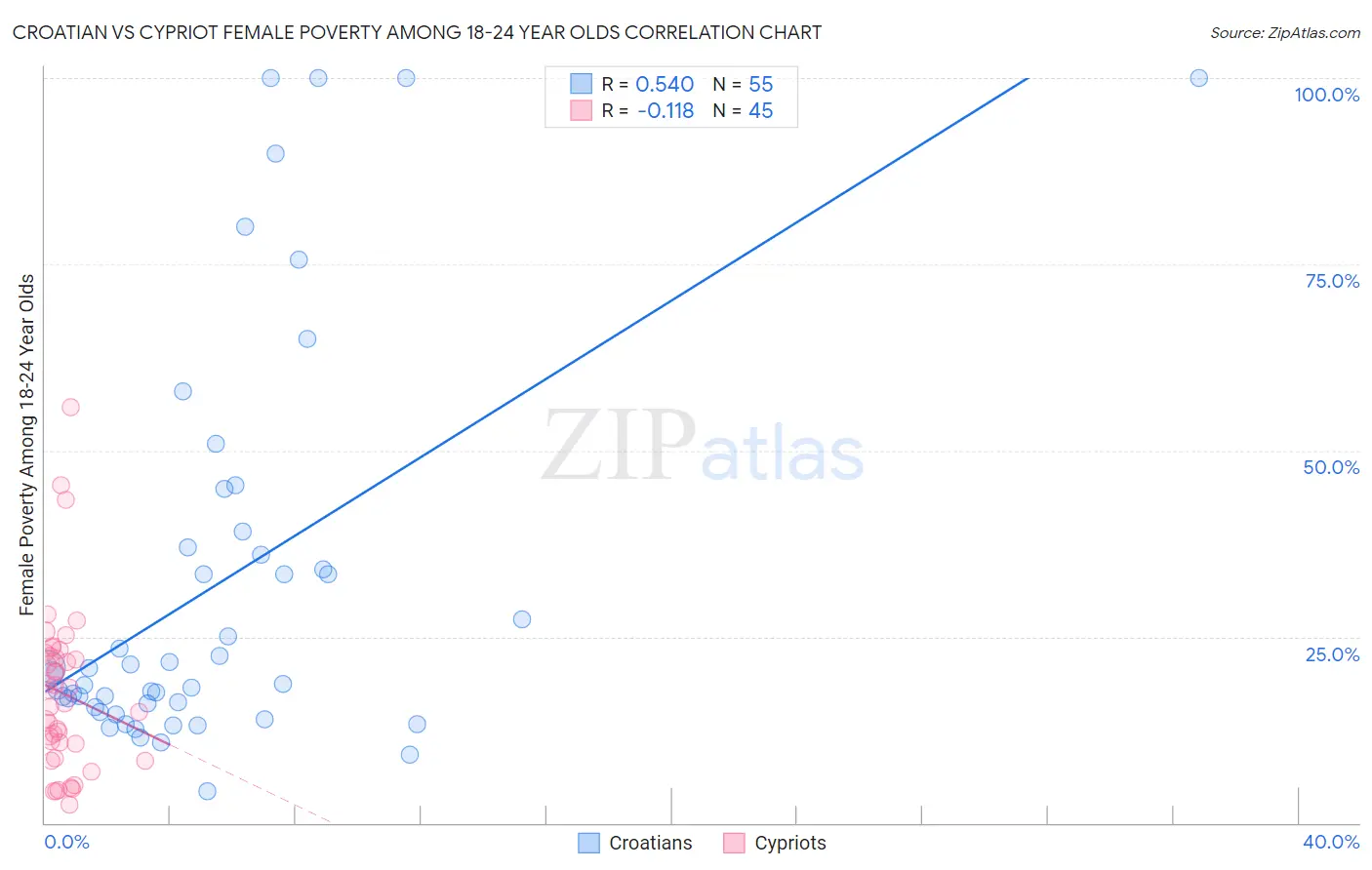 Croatian vs Cypriot Female Poverty Among 18-24 Year Olds