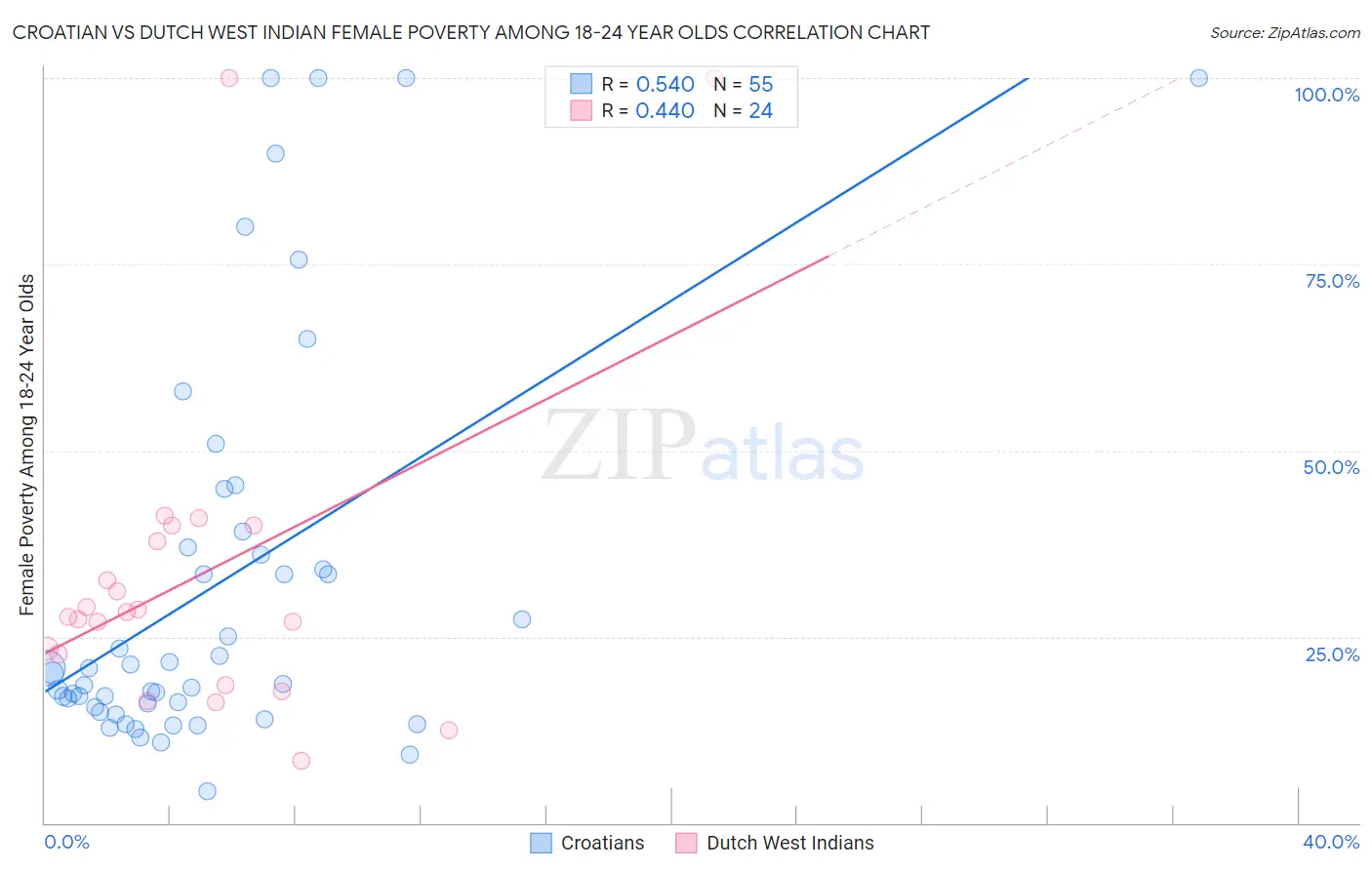 Croatian vs Dutch West Indian Female Poverty Among 18-24 Year Olds