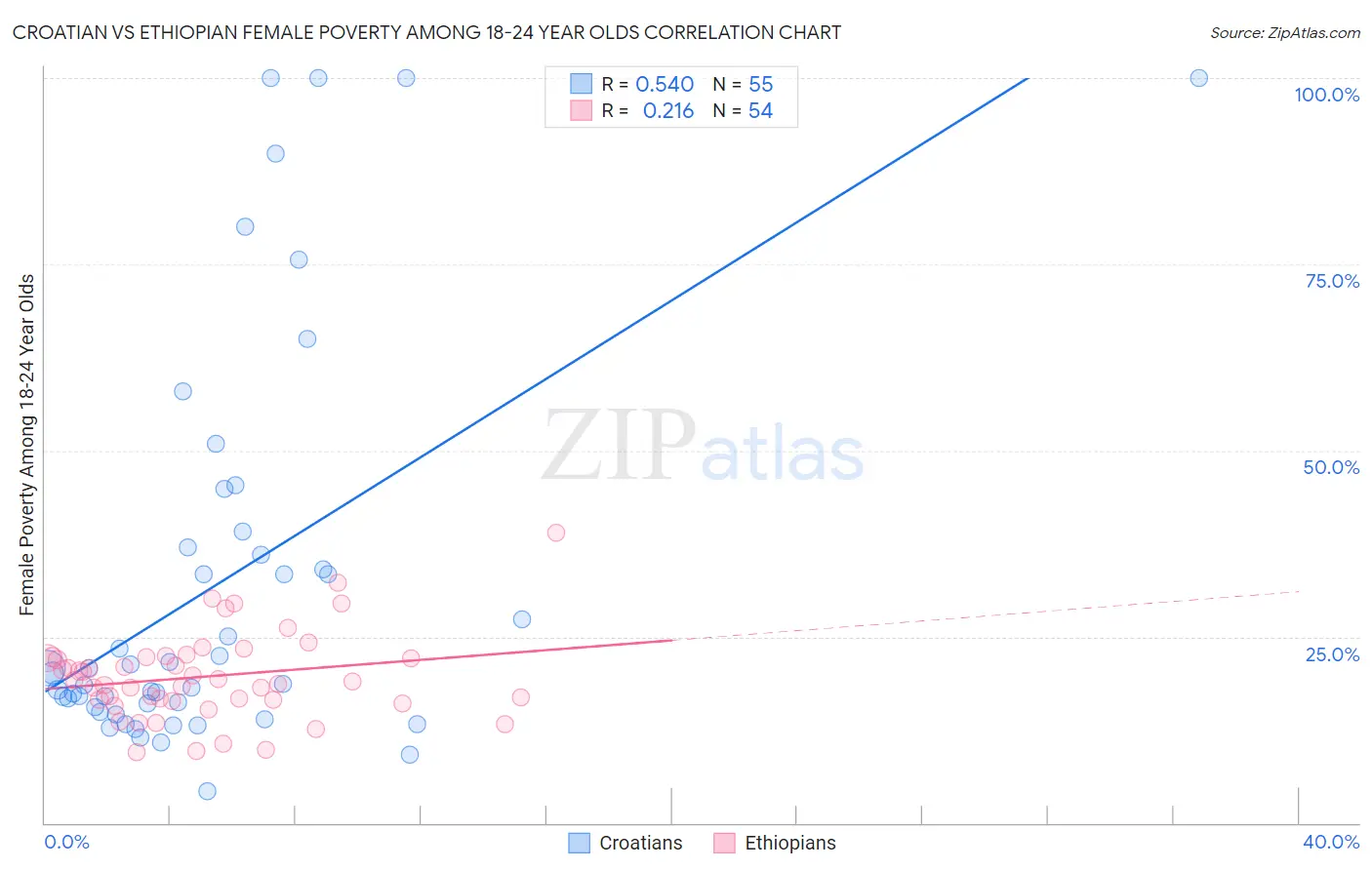 Croatian vs Ethiopian Female Poverty Among 18-24 Year Olds