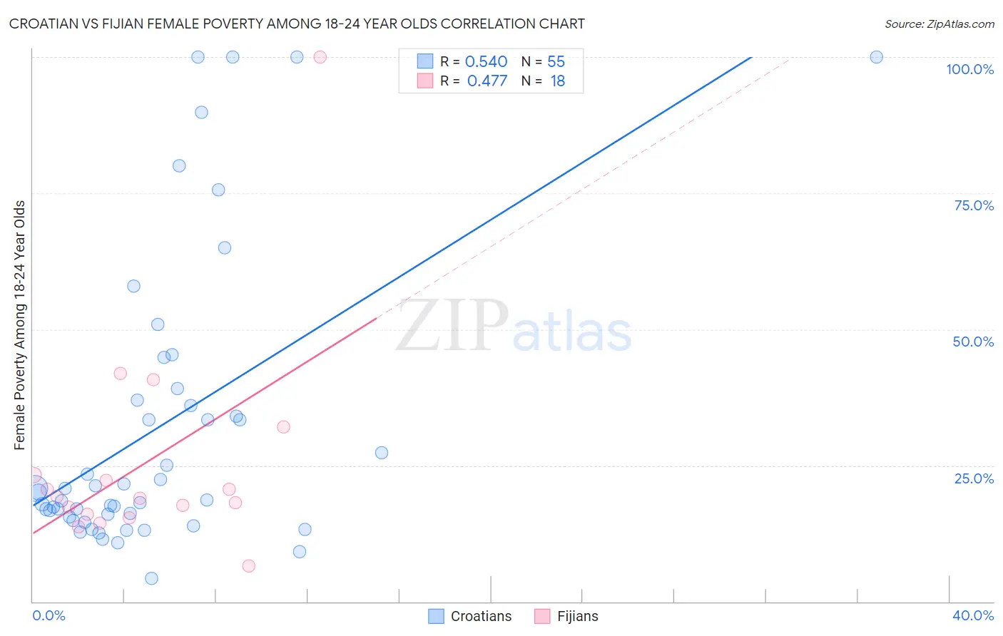 Croatian vs Fijian Female Poverty Among 18-24 Year Olds