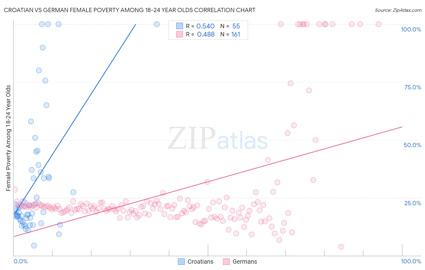 Croatian vs German Female Poverty Among 18-24 Year Olds