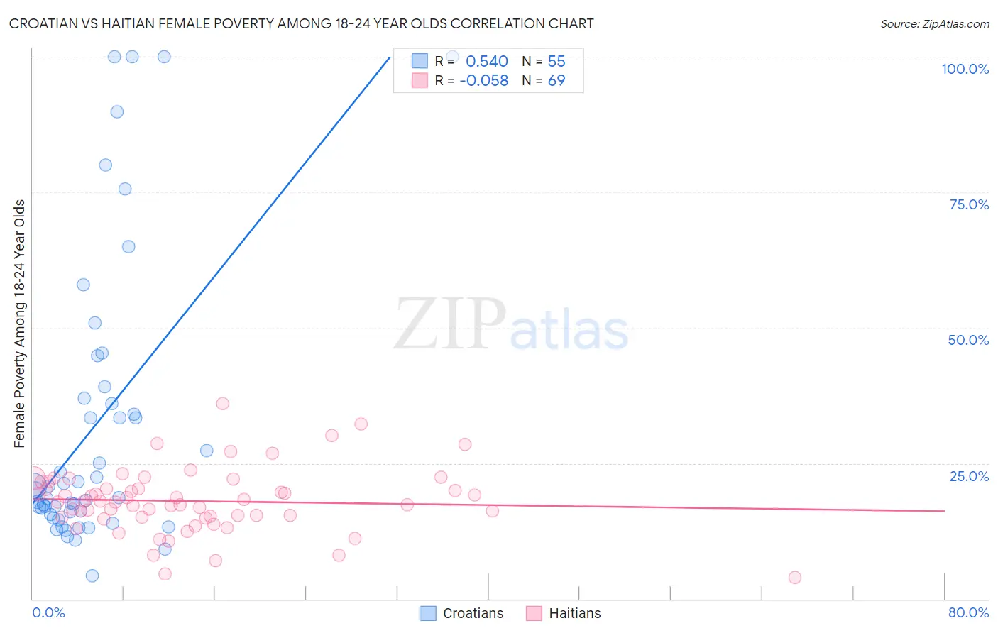 Croatian vs Haitian Female Poverty Among 18-24 Year Olds