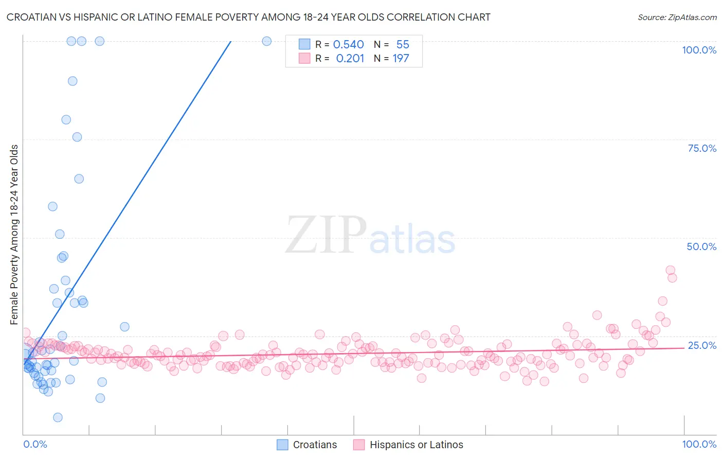 Croatian vs Hispanic or Latino Female Poverty Among 18-24 Year Olds