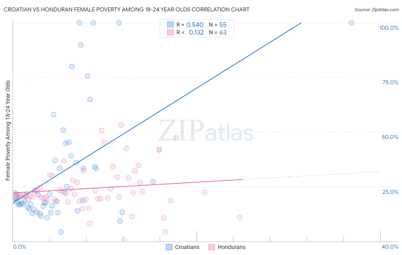 Croatian vs Honduran Female Poverty Among 18-24 Year Olds