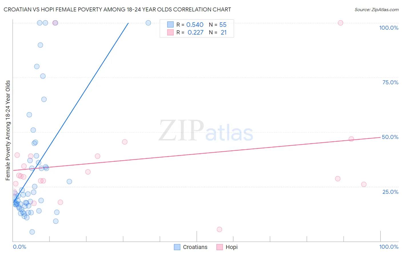 Croatian vs Hopi Female Poverty Among 18-24 Year Olds