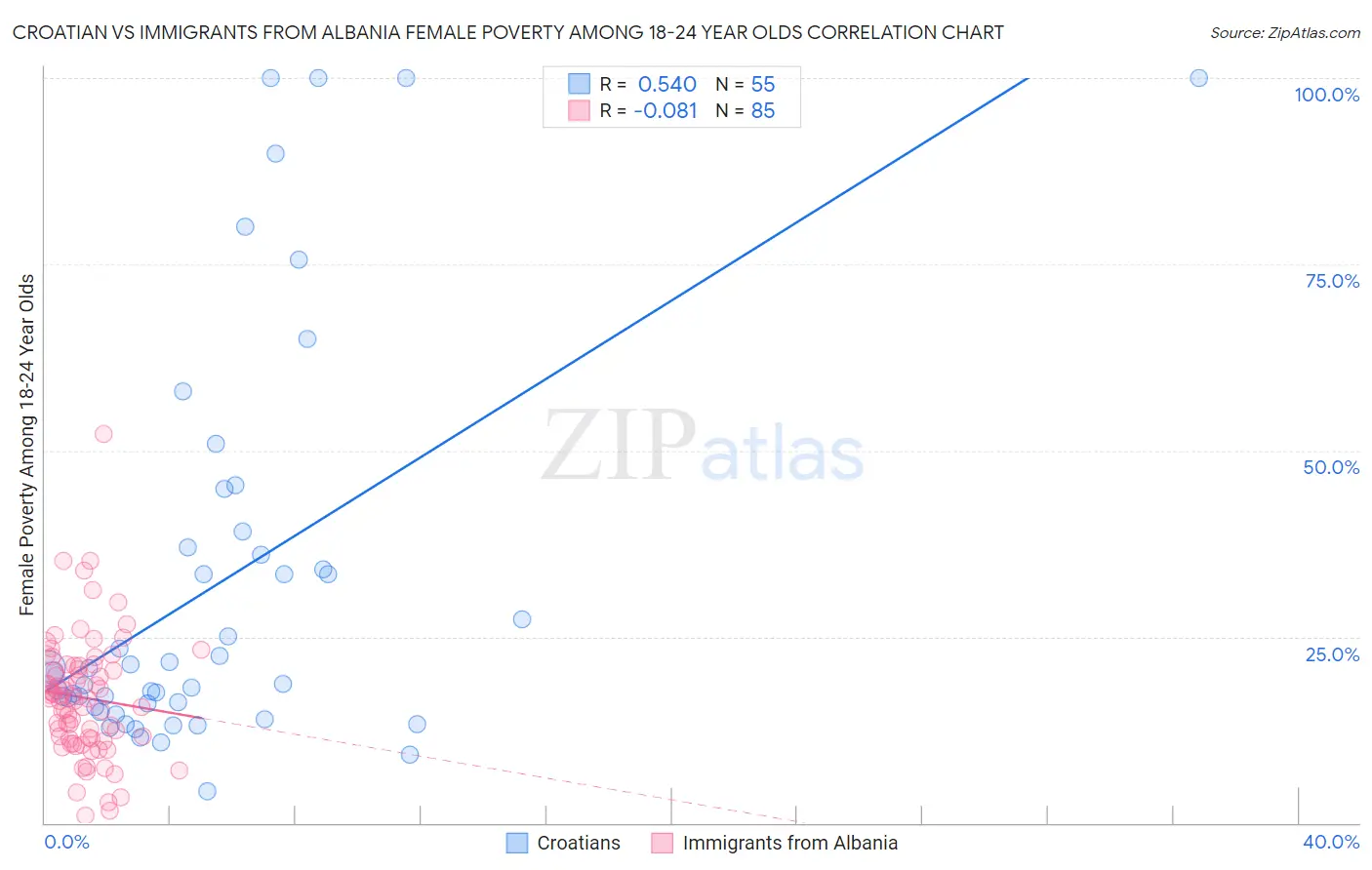 Croatian vs Immigrants from Albania Female Poverty Among 18-24 Year Olds