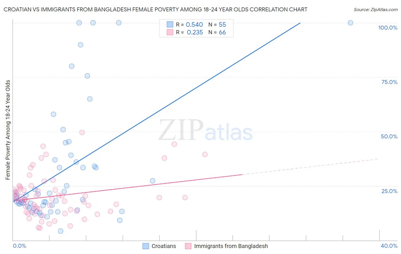 Croatian vs Immigrants from Bangladesh Female Poverty Among 18-24 Year Olds