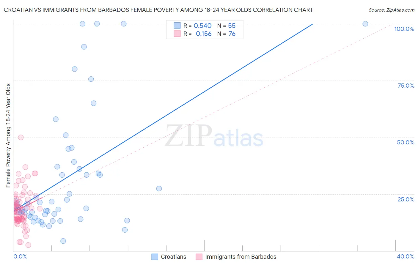 Croatian vs Immigrants from Barbados Female Poverty Among 18-24 Year Olds