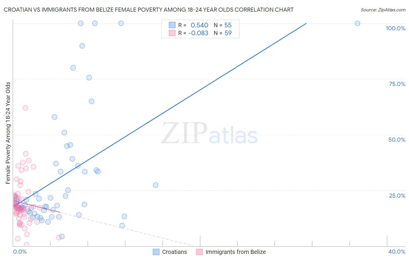Croatian vs Immigrants from Belize Female Poverty Among 18-24 Year Olds