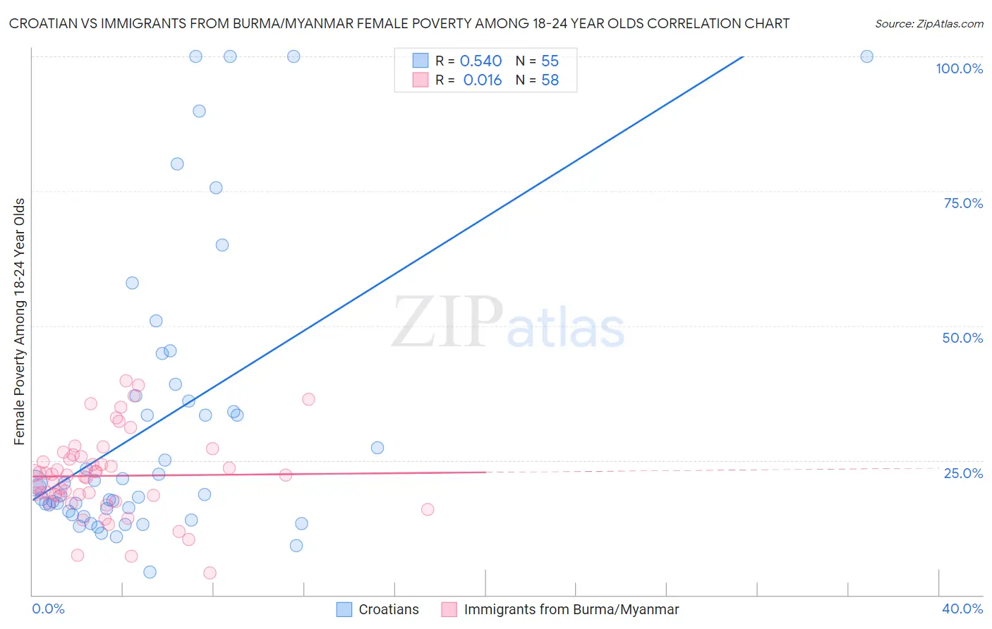 Croatian vs Immigrants from Burma/Myanmar Female Poverty Among 18-24 Year Olds
