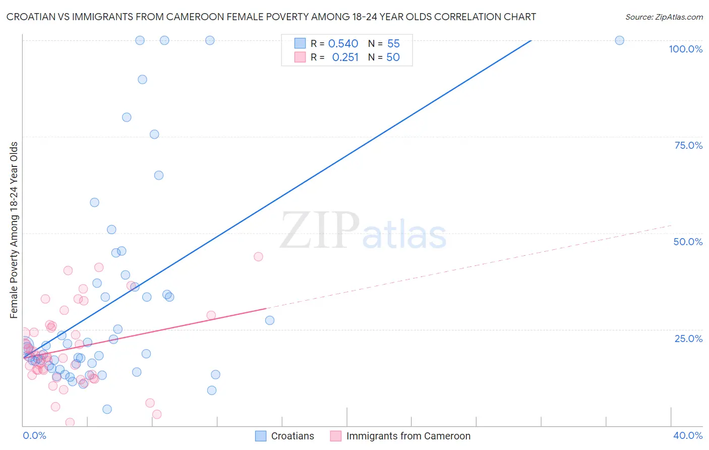 Croatian vs Immigrants from Cameroon Female Poverty Among 18-24 Year Olds