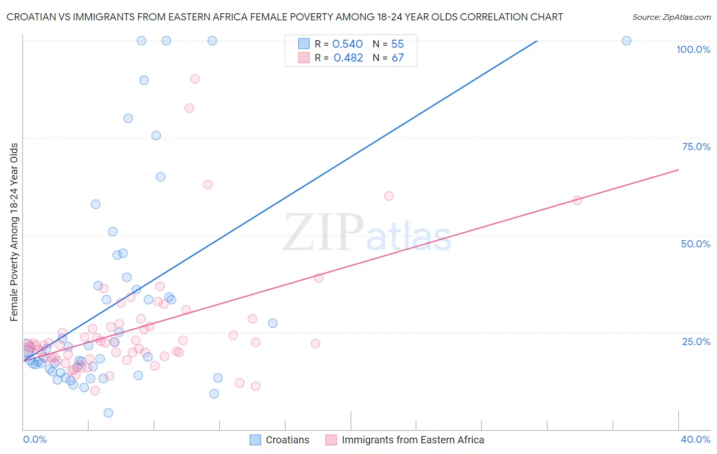 Croatian vs Immigrants from Eastern Africa Female Poverty Among 18-24 Year Olds
