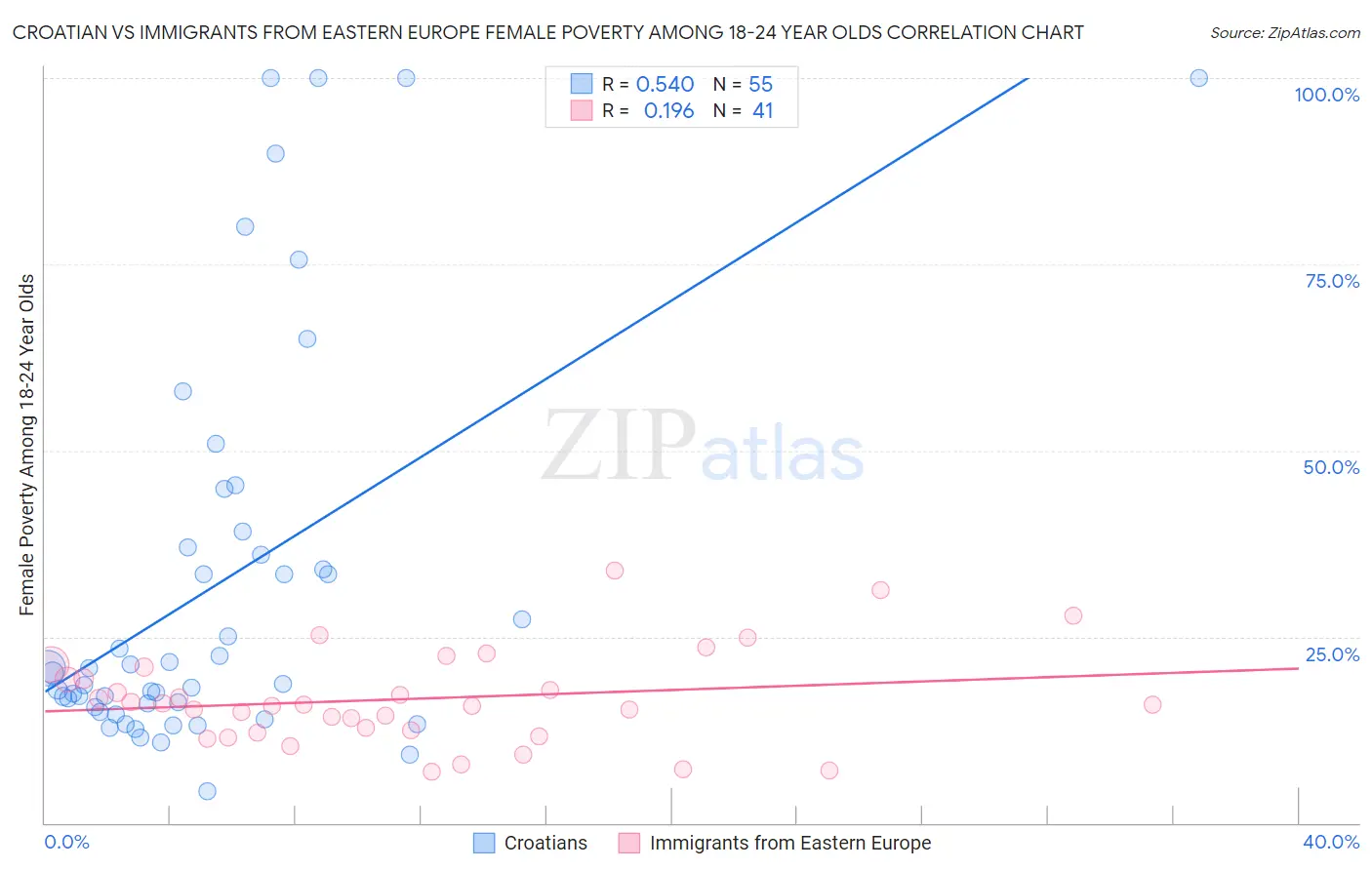 Croatian vs Immigrants from Eastern Europe Female Poverty Among 18-24 Year Olds