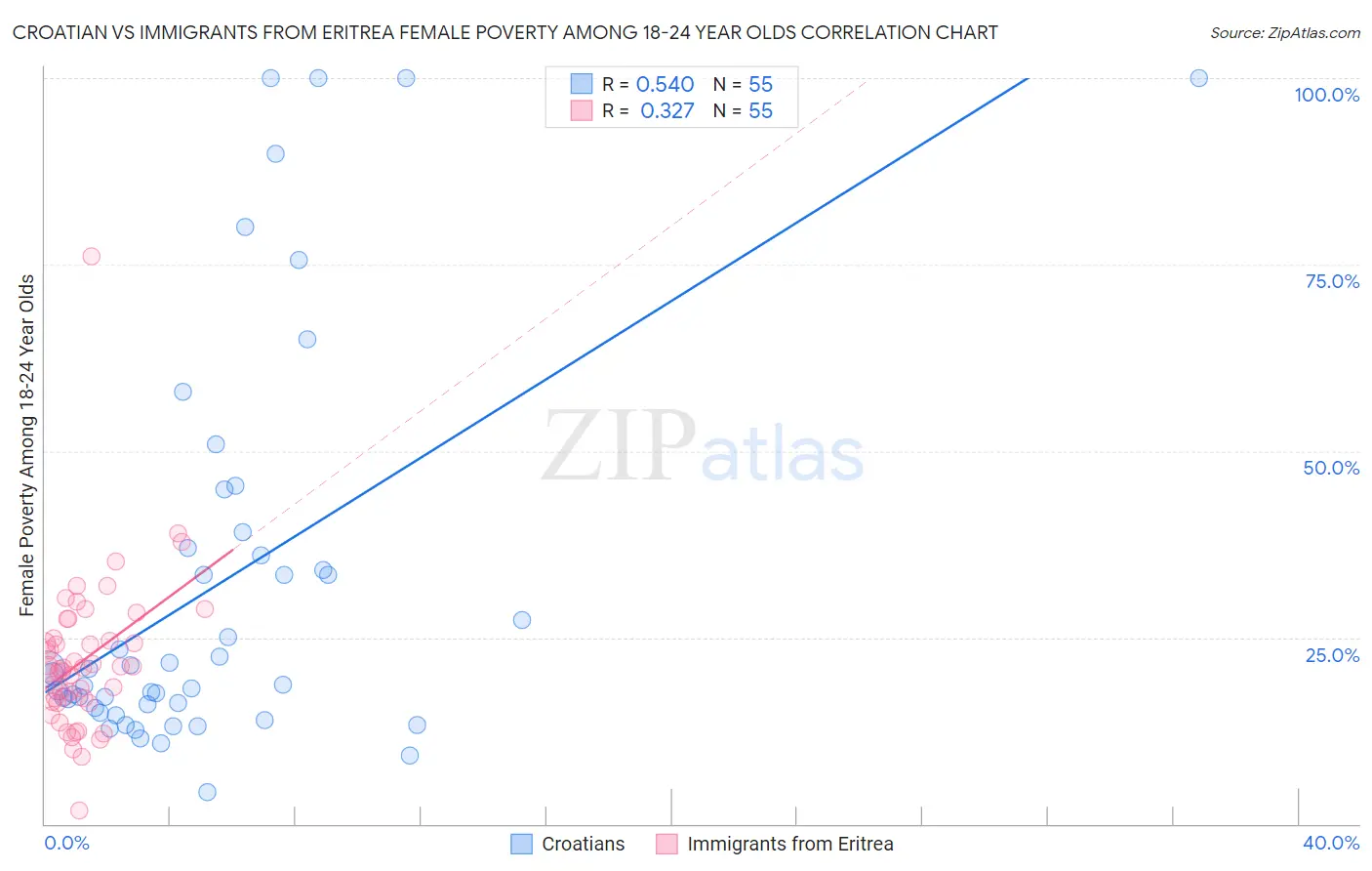 Croatian vs Immigrants from Eritrea Female Poverty Among 18-24 Year Olds