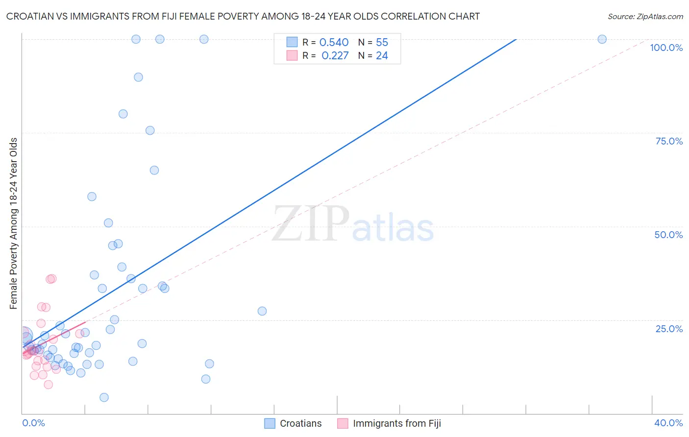 Croatian vs Immigrants from Fiji Female Poverty Among 18-24 Year Olds