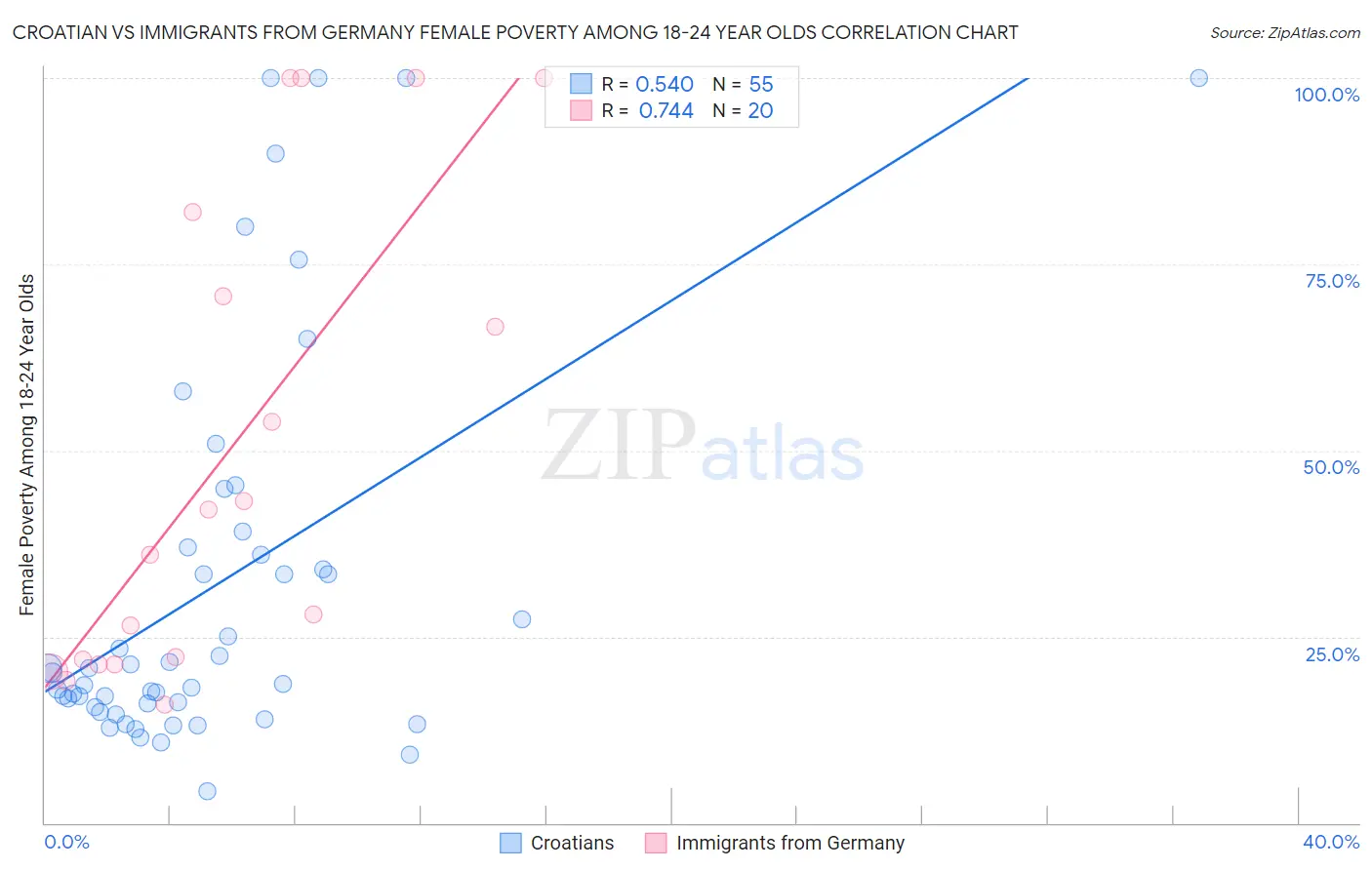 Croatian vs Immigrants from Germany Female Poverty Among 18-24 Year Olds