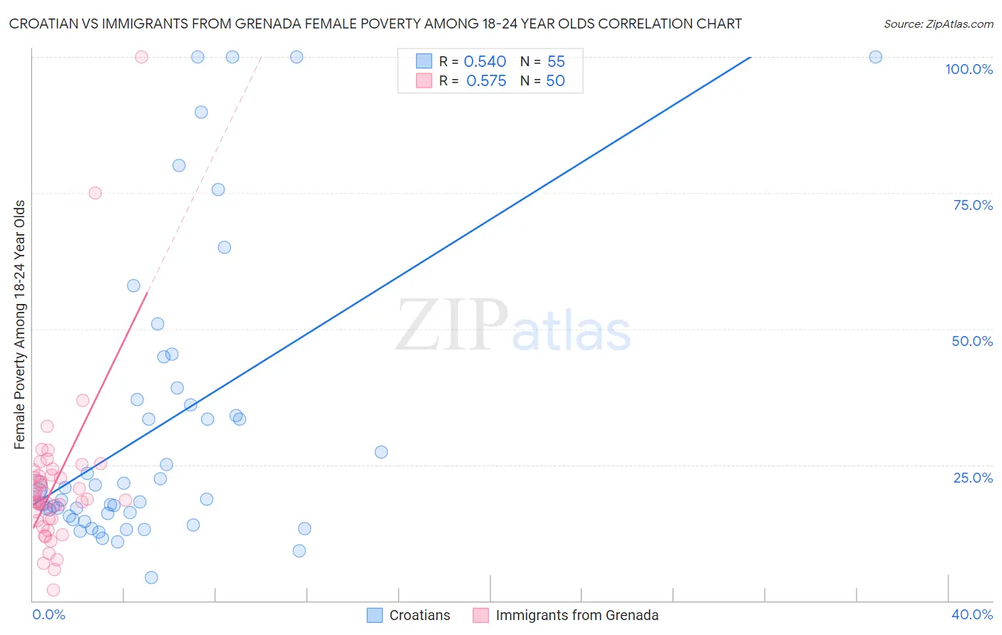 Croatian vs Immigrants from Grenada Female Poverty Among 18-24 Year Olds