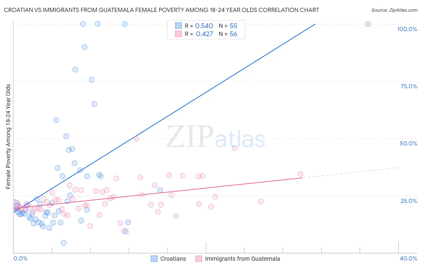 Croatian vs Immigrants from Guatemala Female Poverty Among 18-24 Year Olds