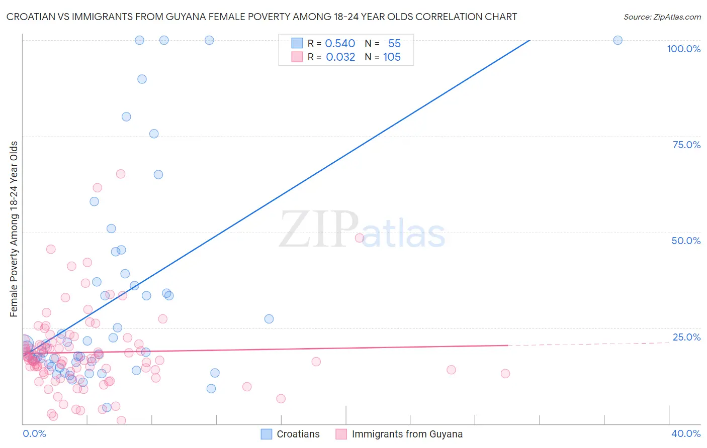 Croatian vs Immigrants from Guyana Female Poverty Among 18-24 Year Olds