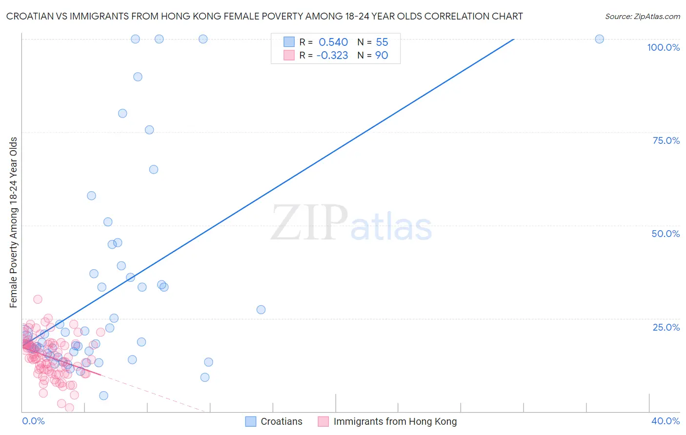 Croatian vs Immigrants from Hong Kong Female Poverty Among 18-24 Year Olds