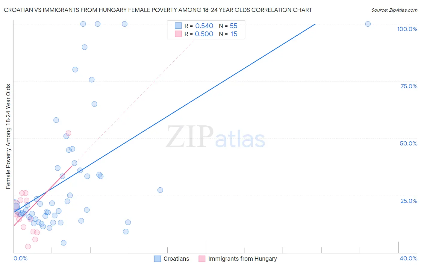 Croatian vs Immigrants from Hungary Female Poverty Among 18-24 Year Olds