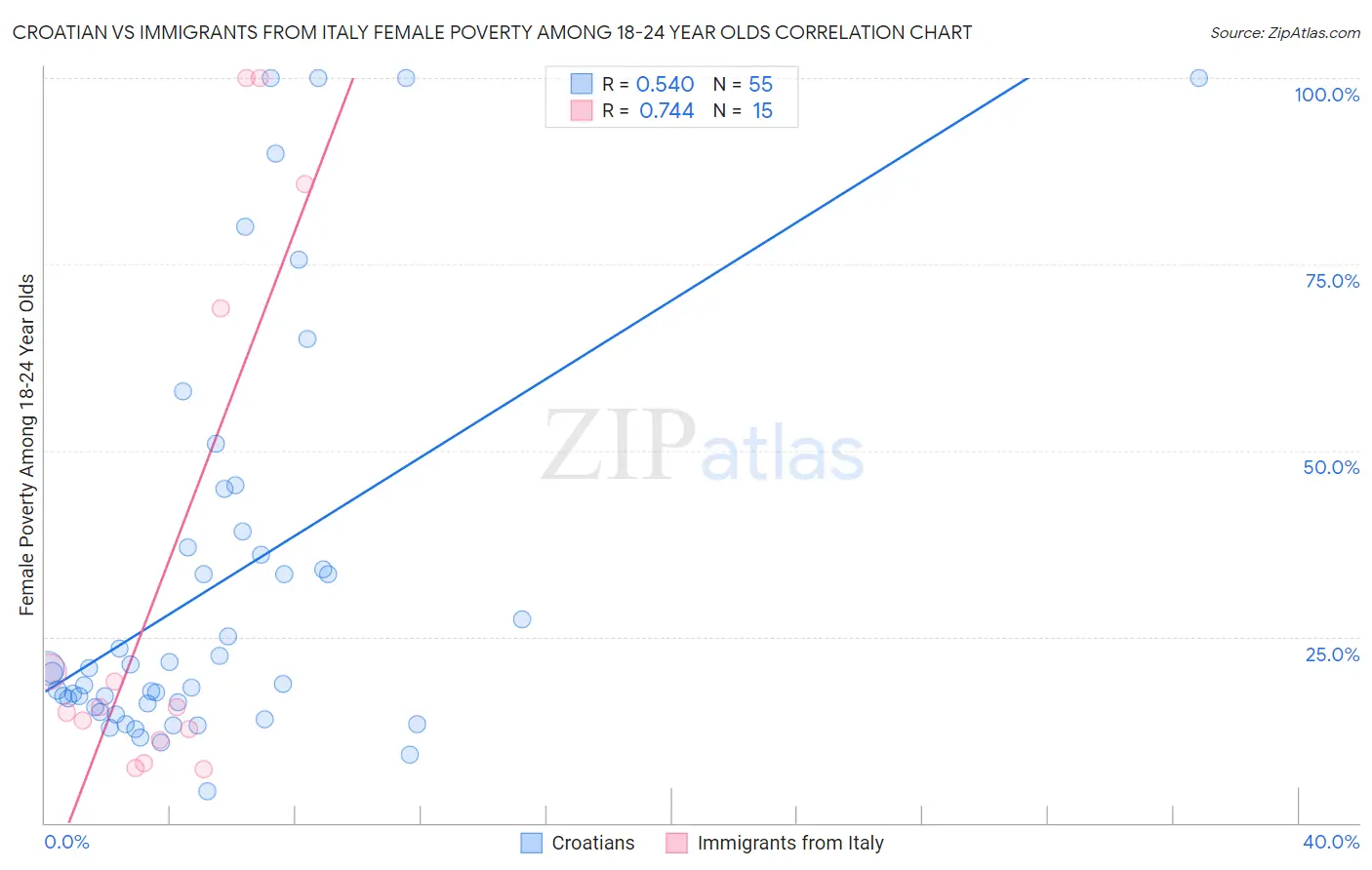Croatian vs Immigrants from Italy Female Poverty Among 18-24 Year Olds