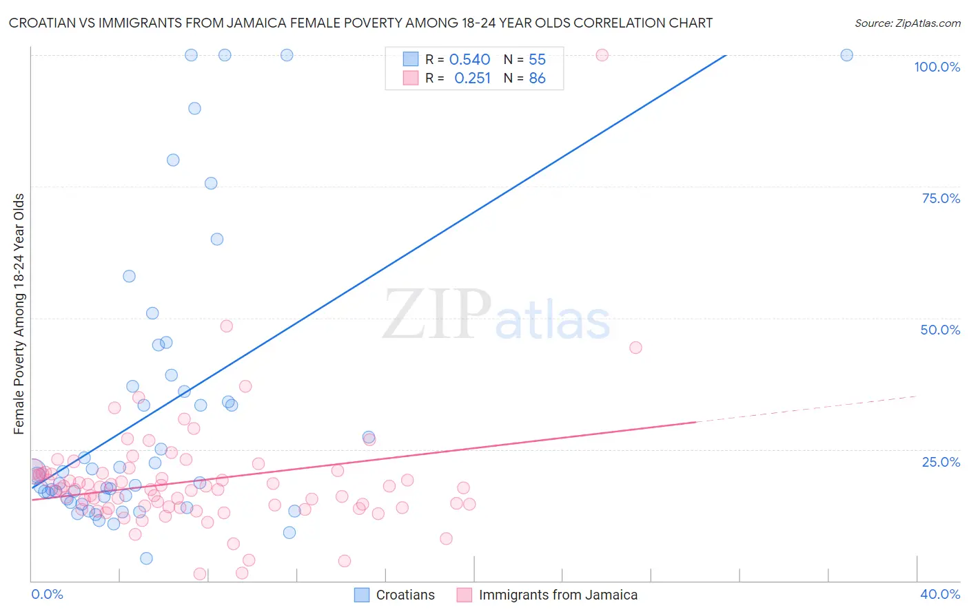 Croatian vs Immigrants from Jamaica Female Poverty Among 18-24 Year Olds