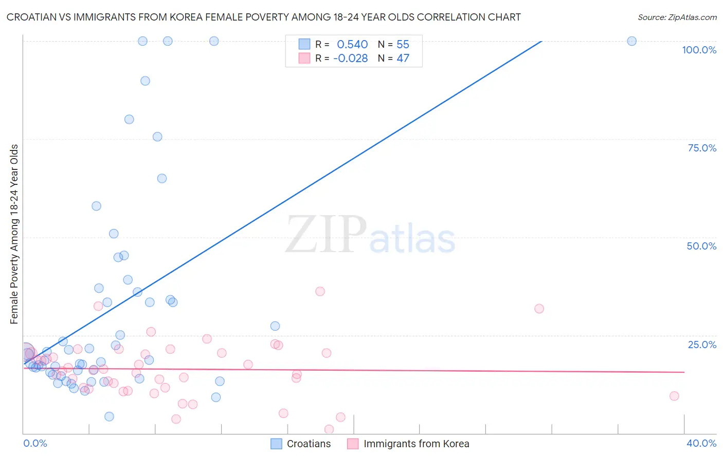 Croatian vs Immigrants from Korea Female Poverty Among 18-24 Year Olds