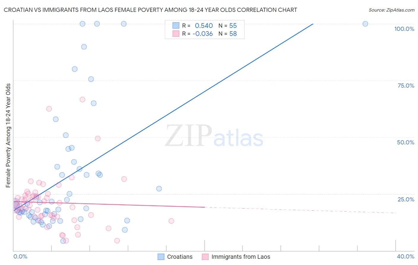 Croatian vs Immigrants from Laos Female Poverty Among 18-24 Year Olds