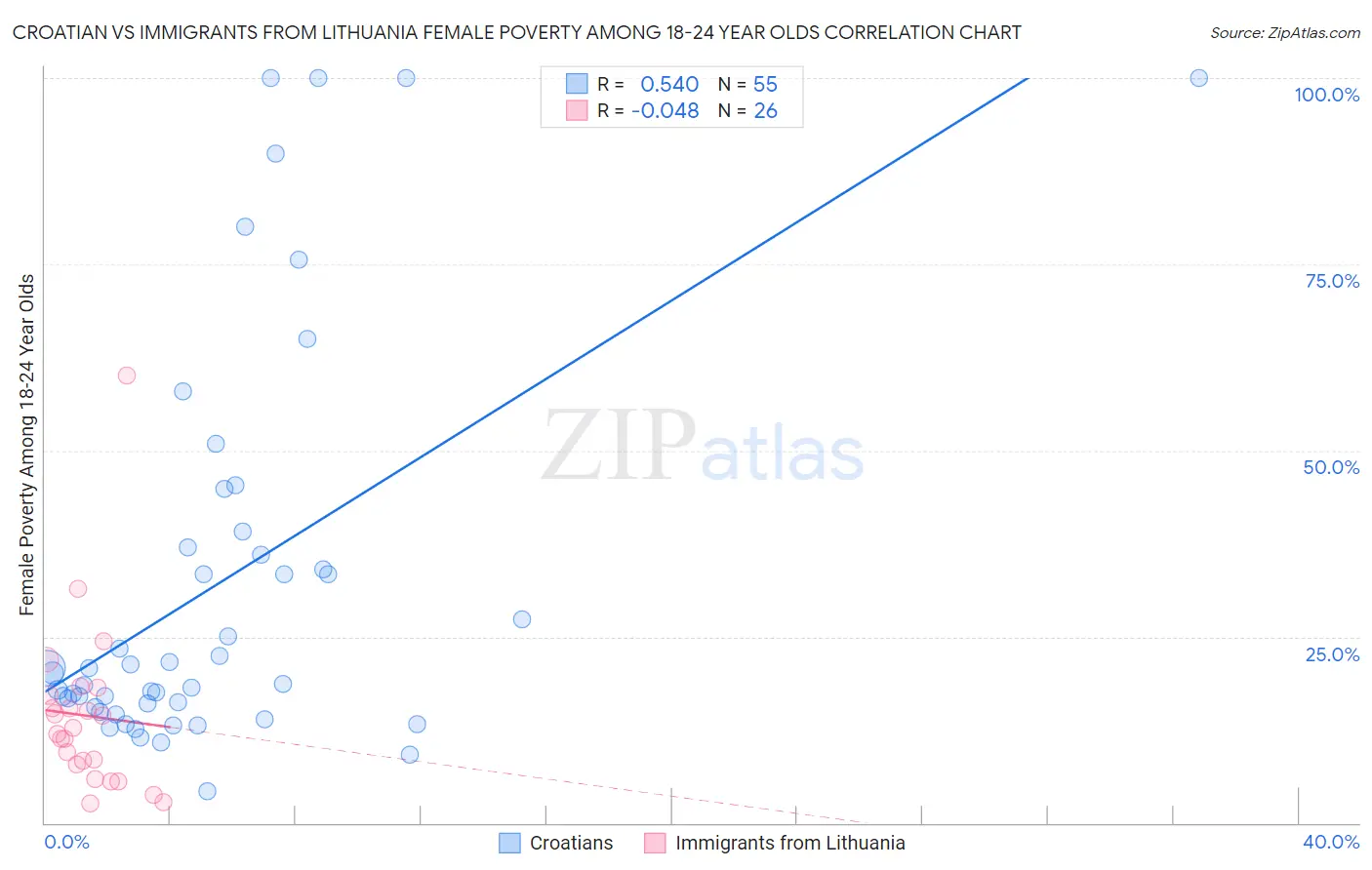 Croatian vs Immigrants from Lithuania Female Poverty Among 18-24 Year Olds