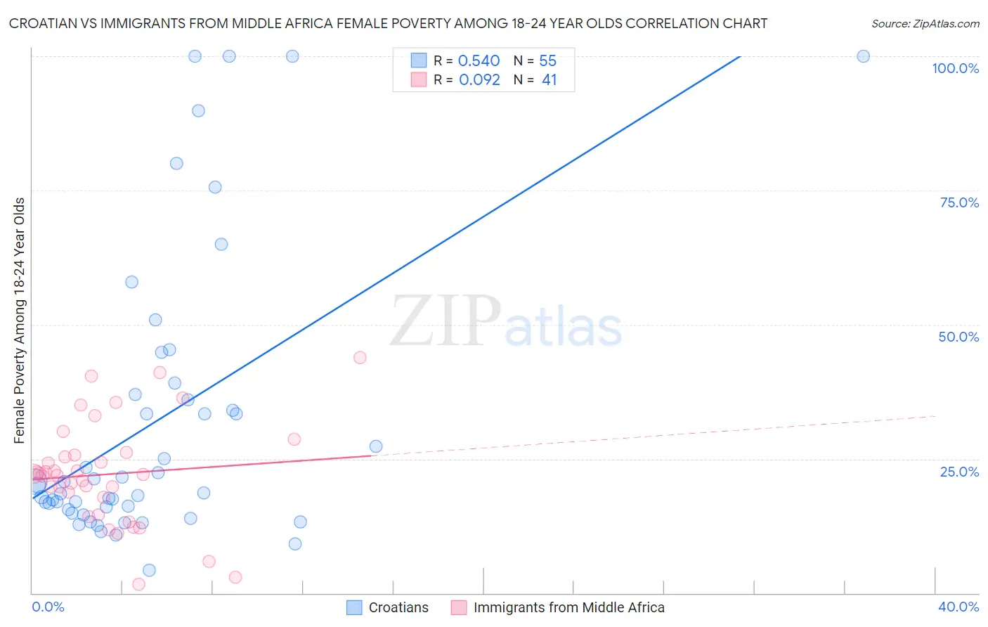 Croatian vs Immigrants from Middle Africa Female Poverty Among 18-24 Year Olds
