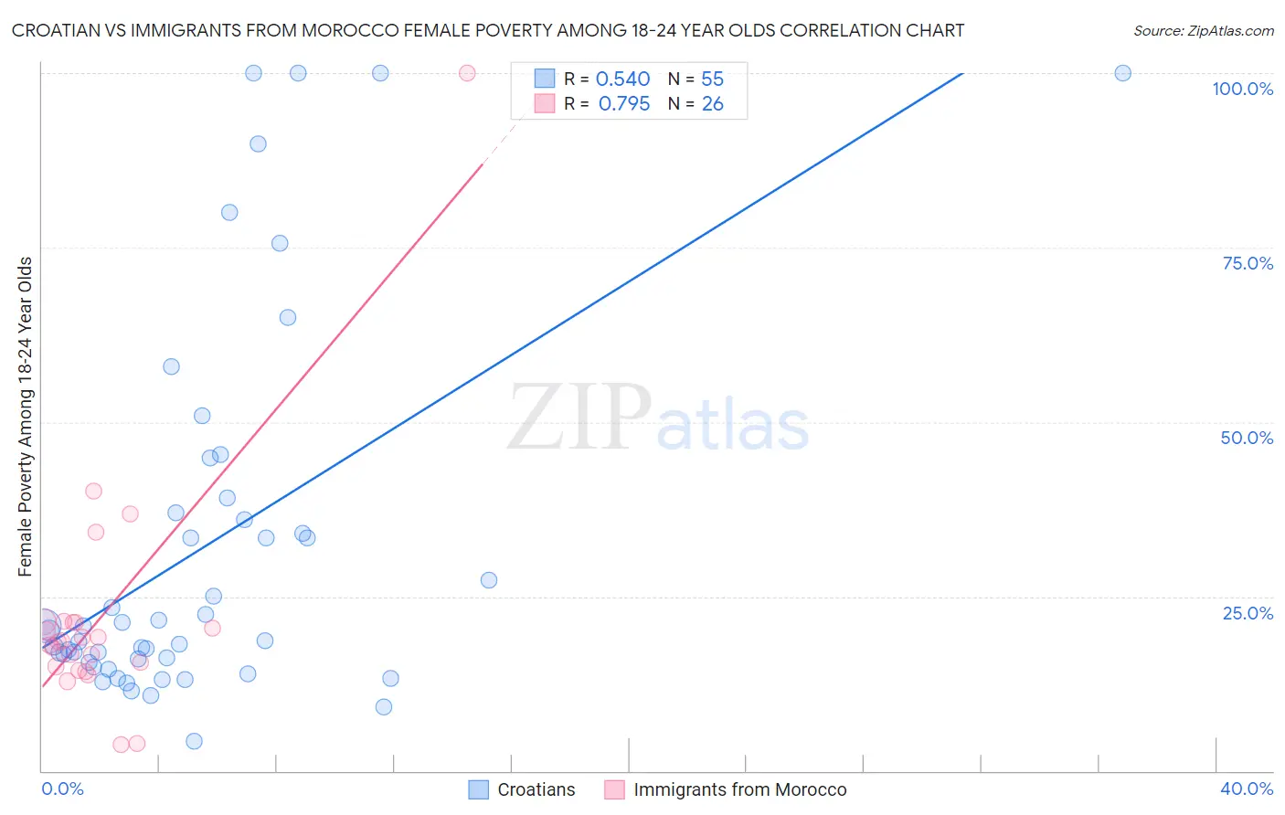 Croatian vs Immigrants from Morocco Female Poverty Among 18-24 Year Olds