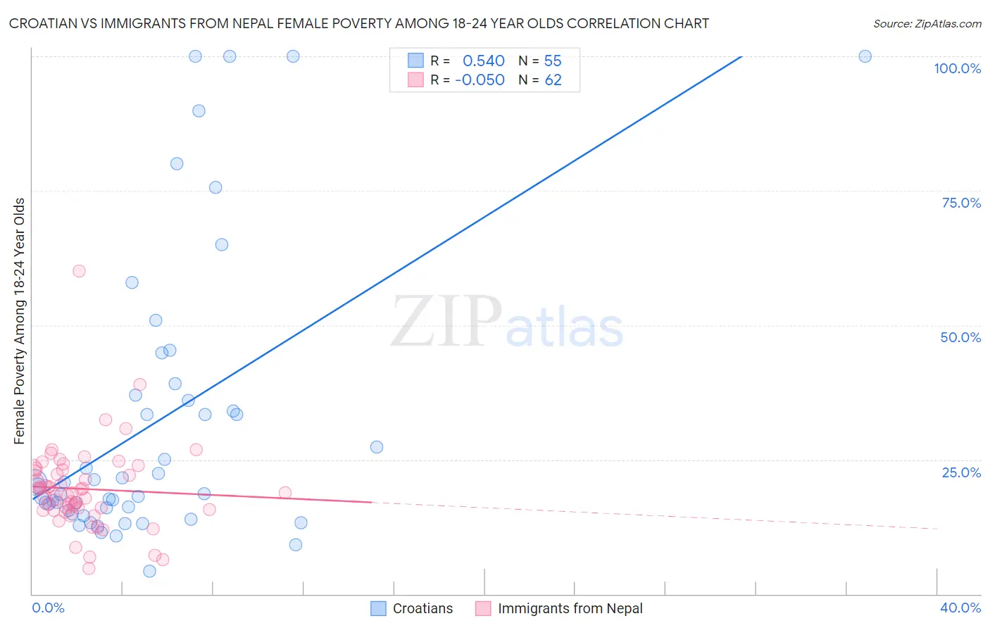 Croatian vs Immigrants from Nepal Female Poverty Among 18-24 Year Olds