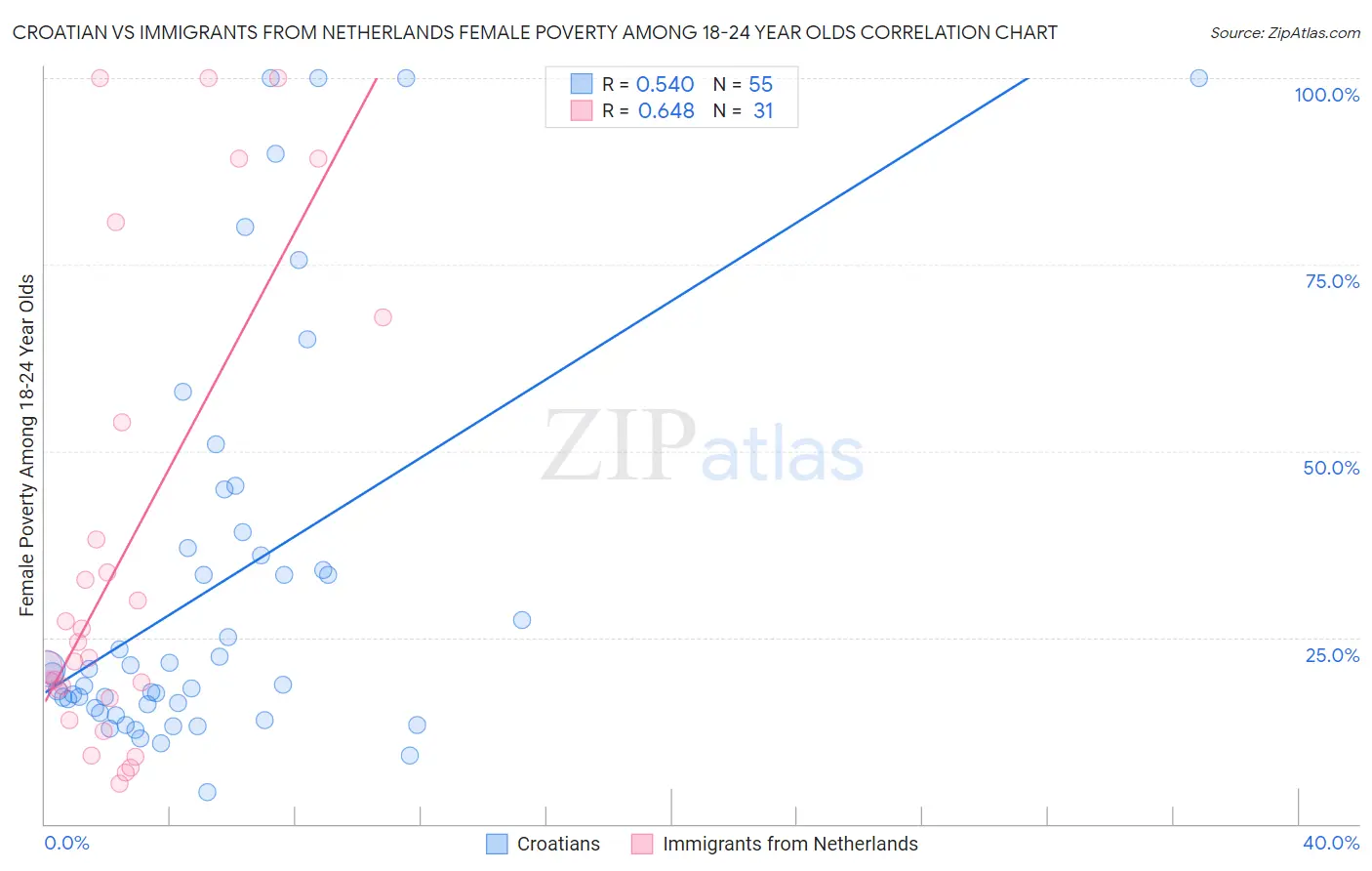 Croatian vs Immigrants from Netherlands Female Poverty Among 18-24 Year Olds