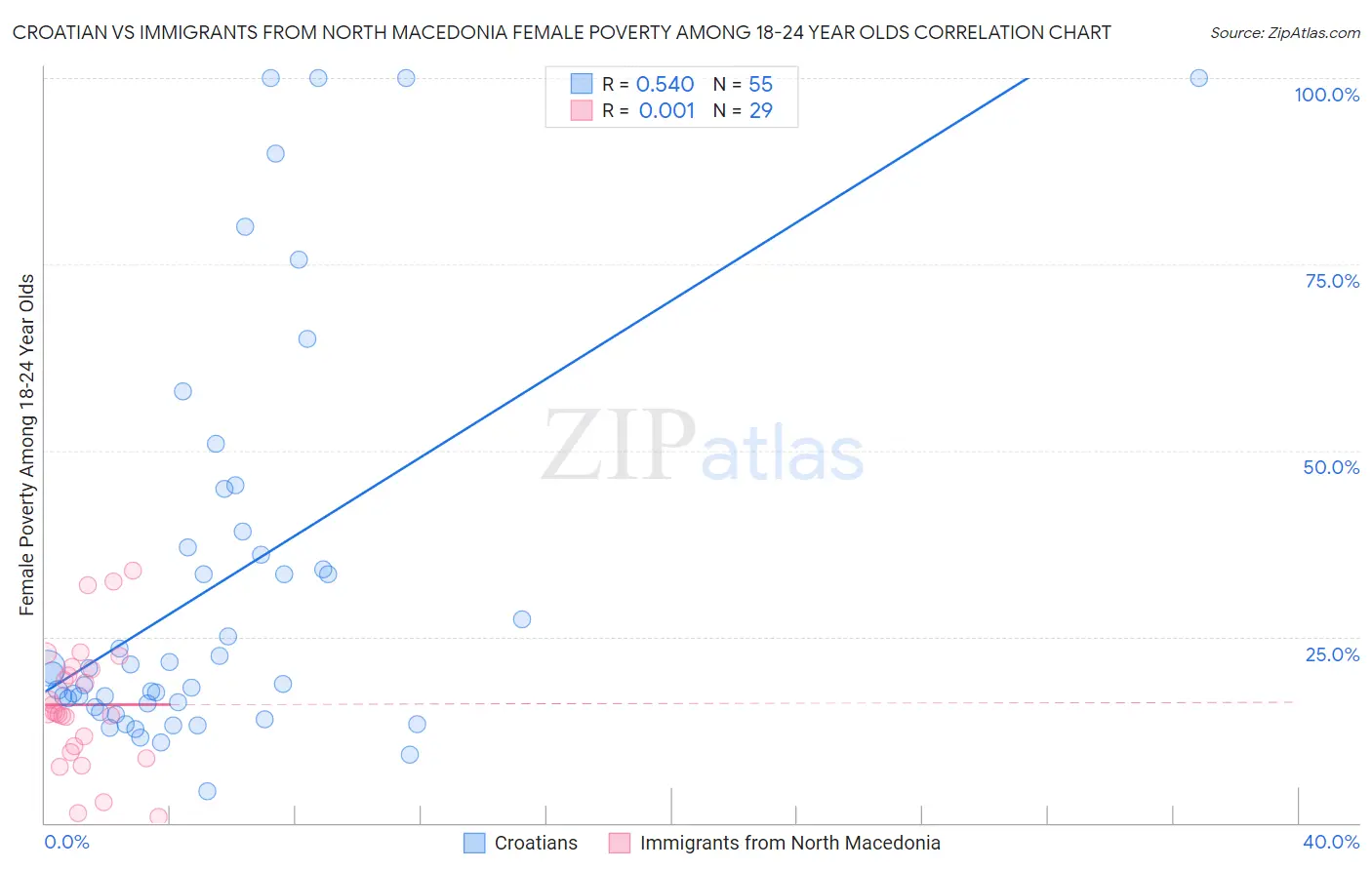Croatian vs Immigrants from North Macedonia Female Poverty Among 18-24 Year Olds