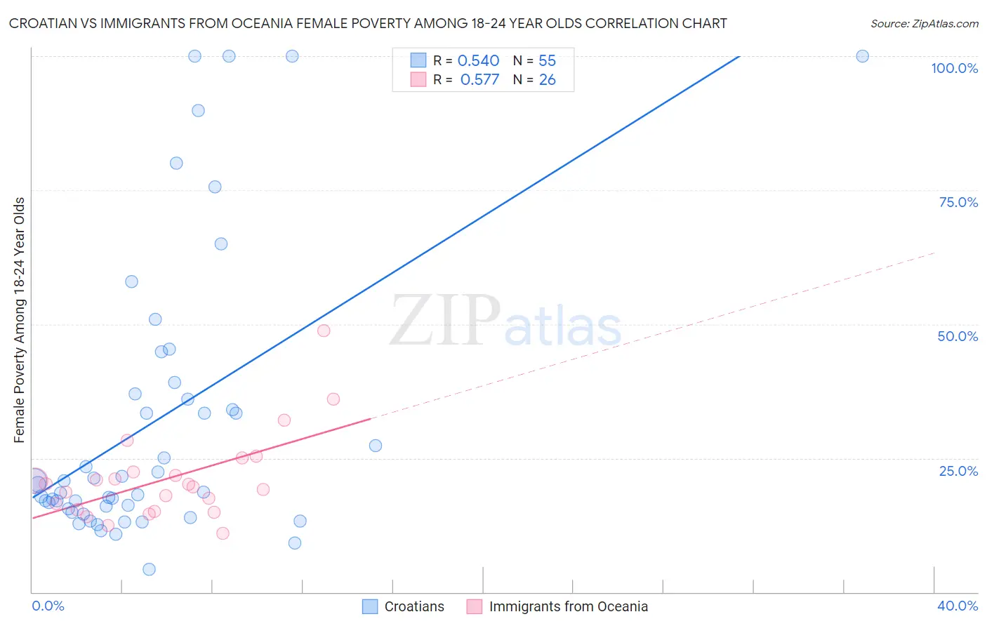 Croatian vs Immigrants from Oceania Female Poverty Among 18-24 Year Olds