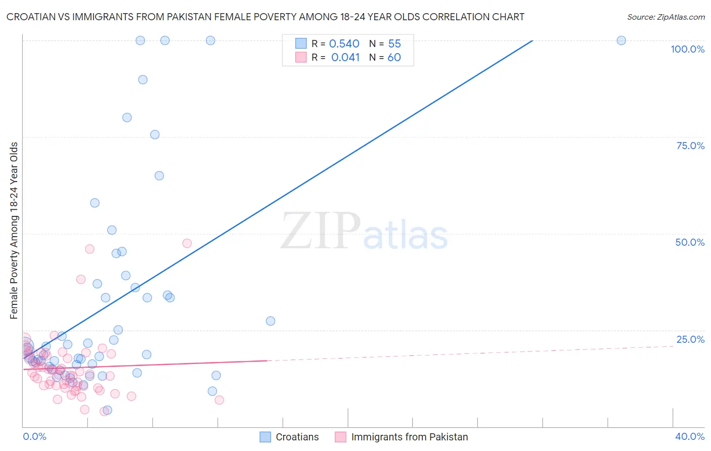 Croatian vs Immigrants from Pakistan Female Poverty Among 18-24 Year Olds