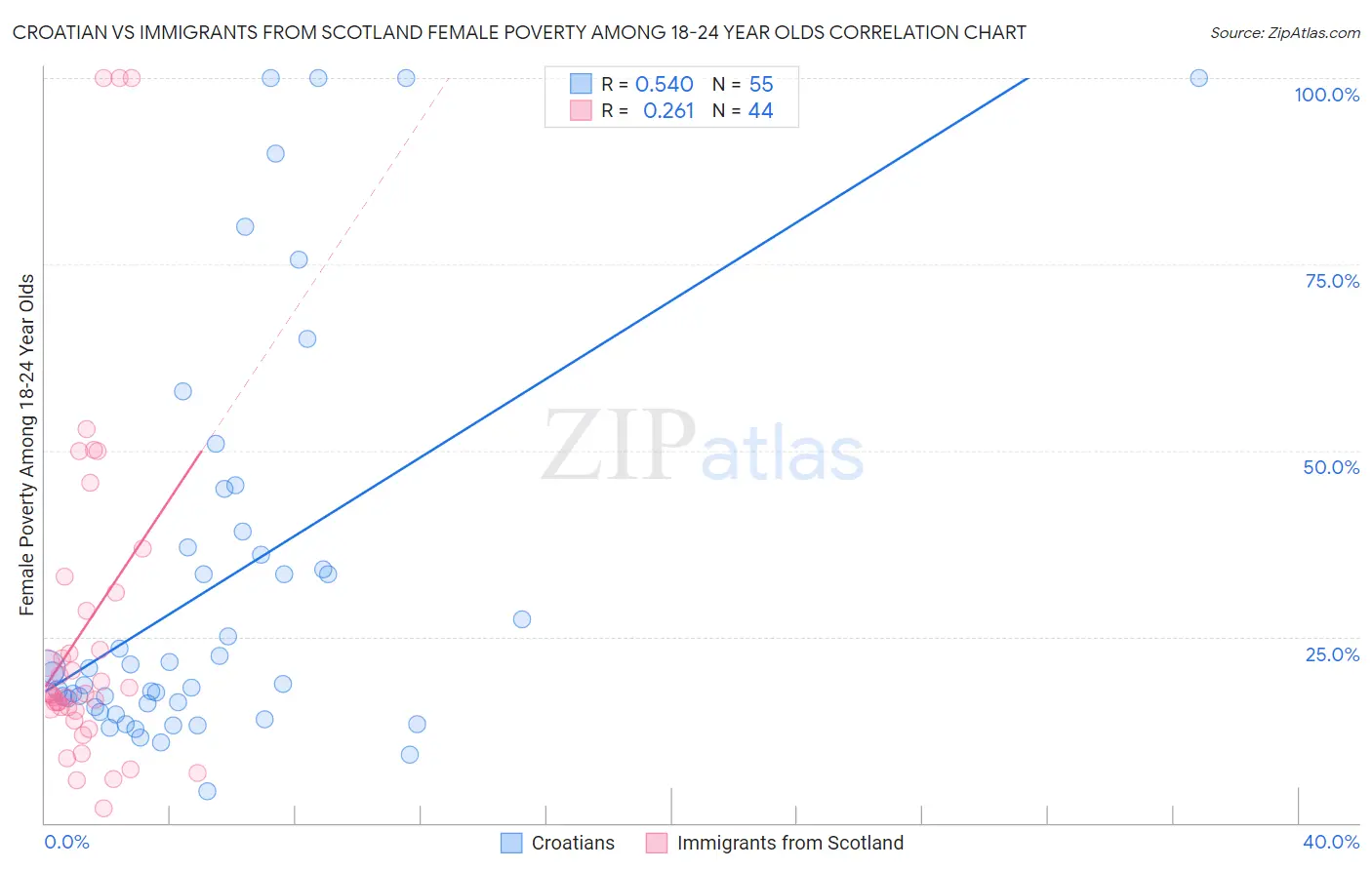 Croatian vs Immigrants from Scotland Female Poverty Among 18-24 Year Olds