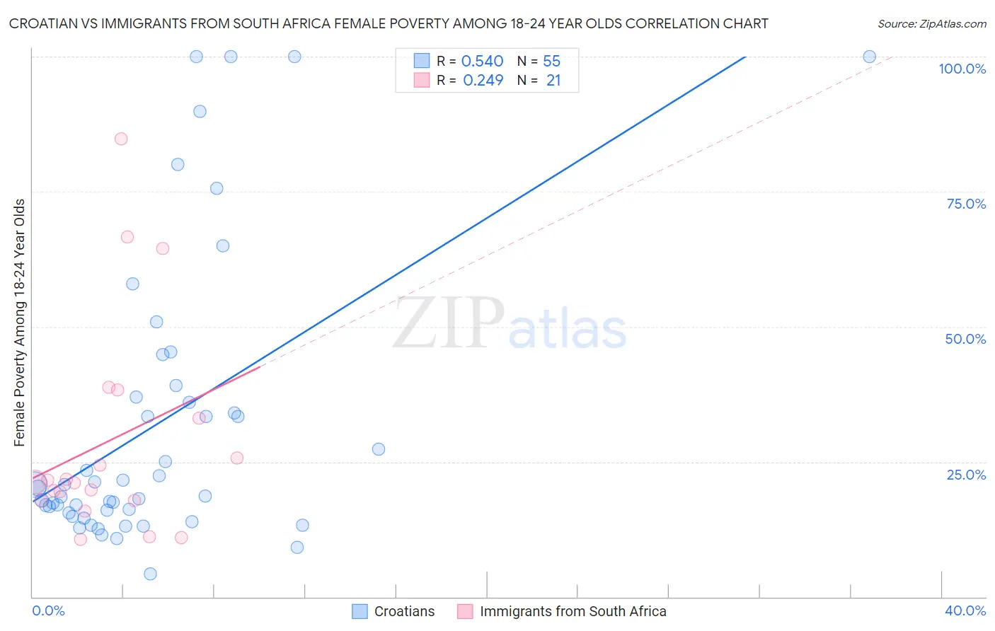 Croatian vs Immigrants from South Africa Female Poverty Among 18-24 Year Olds