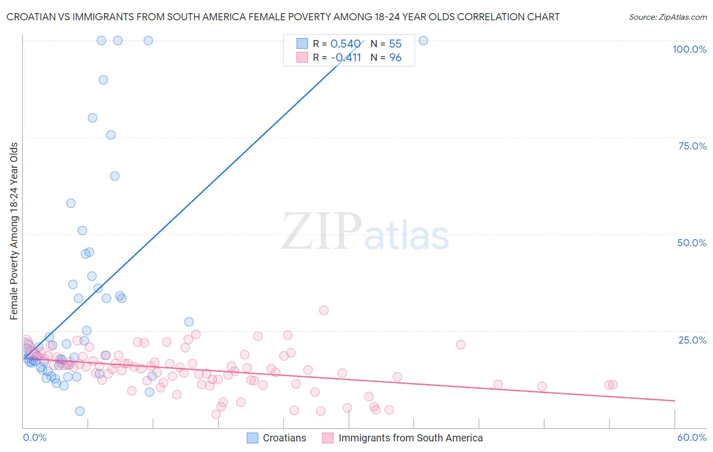 Croatian vs Immigrants from South America Female Poverty Among 18-24 Year Olds