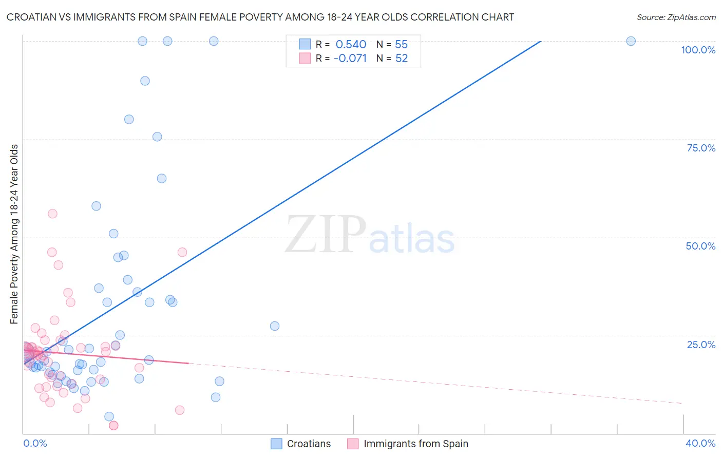 Croatian vs Immigrants from Spain Female Poverty Among 18-24 Year Olds