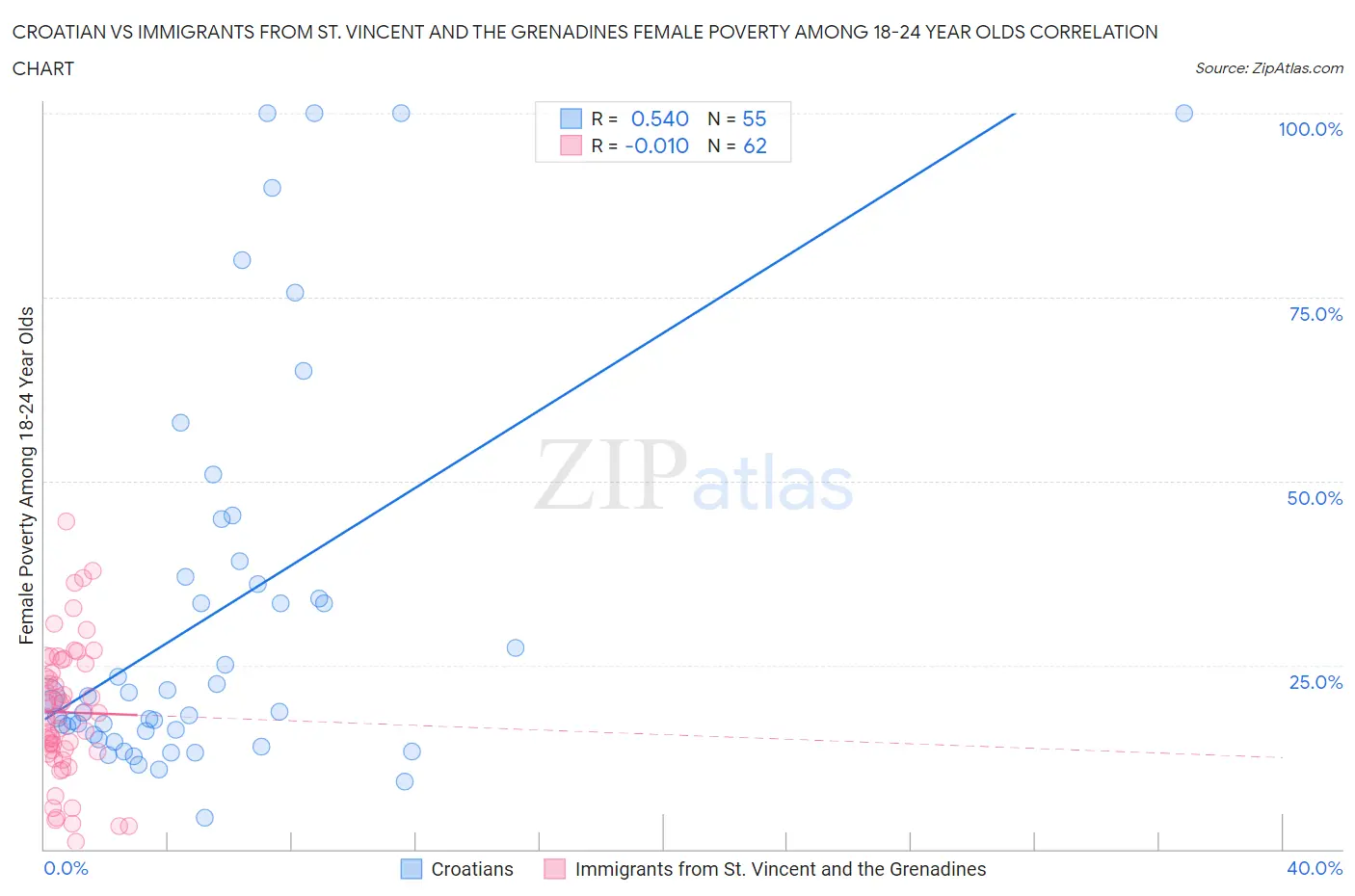 Croatian vs Immigrants from St. Vincent and the Grenadines Female Poverty Among 18-24 Year Olds