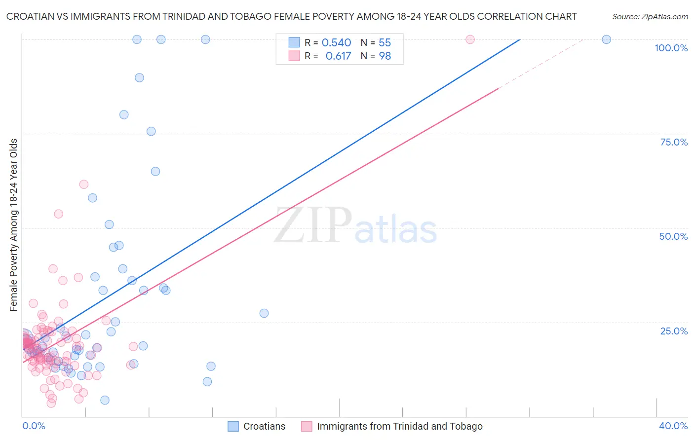 Croatian vs Immigrants from Trinidad and Tobago Female Poverty Among 18-24 Year Olds