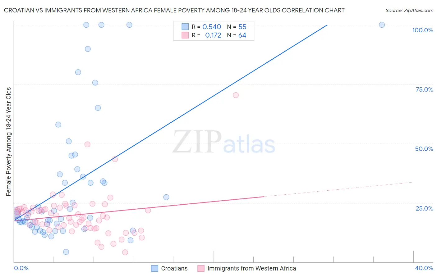 Croatian vs Immigrants from Western Africa Female Poverty Among 18-24 Year Olds