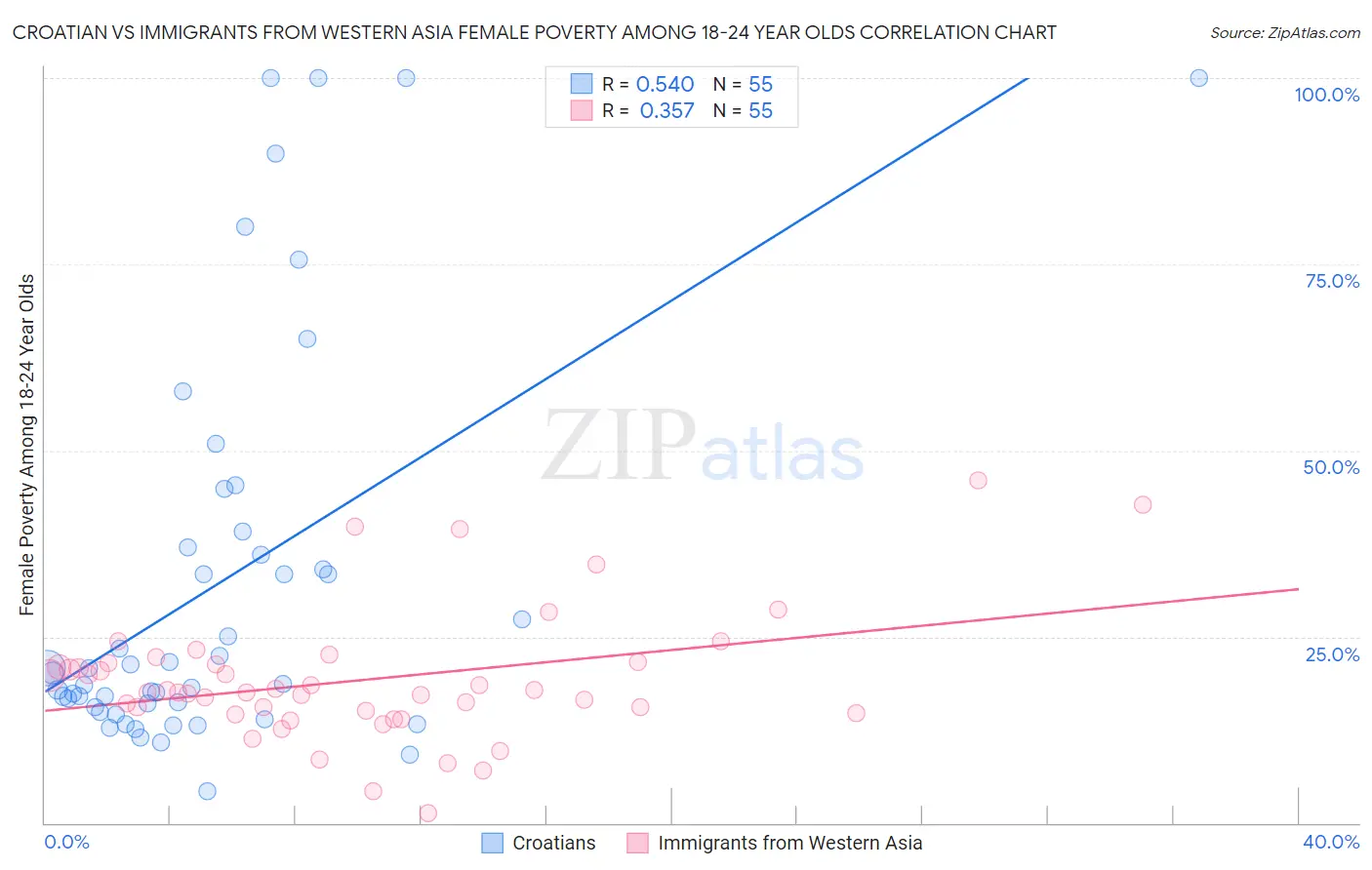 Croatian vs Immigrants from Western Asia Female Poverty Among 18-24 Year Olds