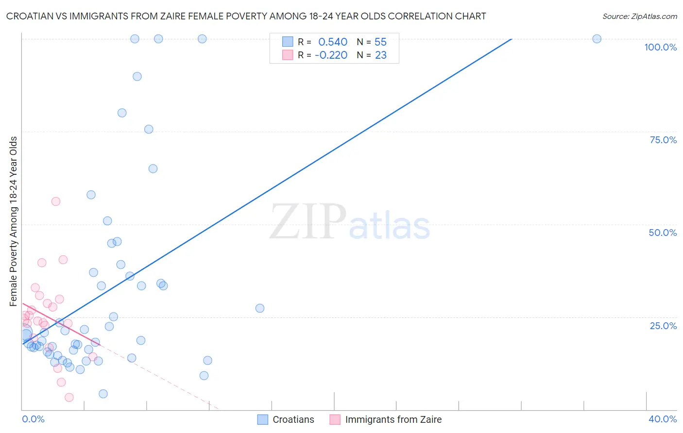 Croatian vs Immigrants from Zaire Female Poverty Among 18-24 Year Olds