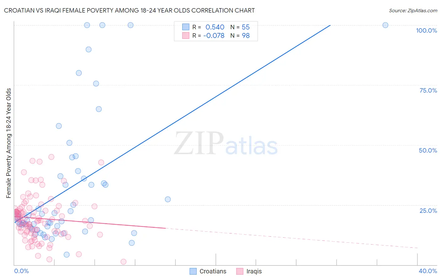 Croatian vs Iraqi Female Poverty Among 18-24 Year Olds