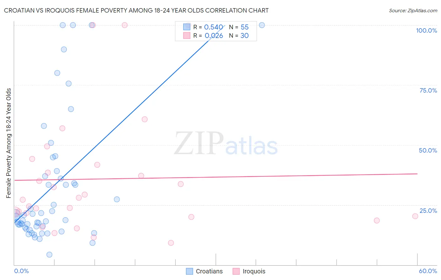 Croatian vs Iroquois Female Poverty Among 18-24 Year Olds