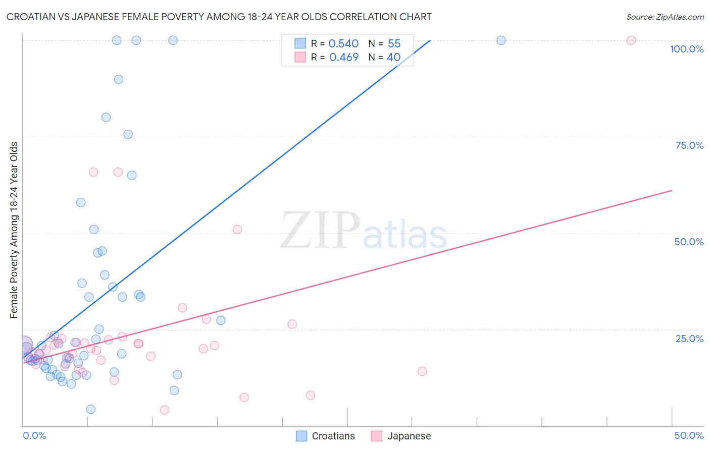 Croatian vs Japanese Female Poverty Among 18-24 Year Olds