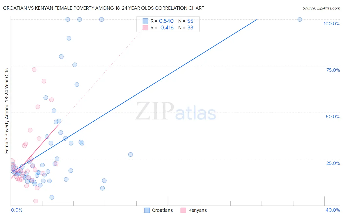 Croatian vs Kenyan Female Poverty Among 18-24 Year Olds